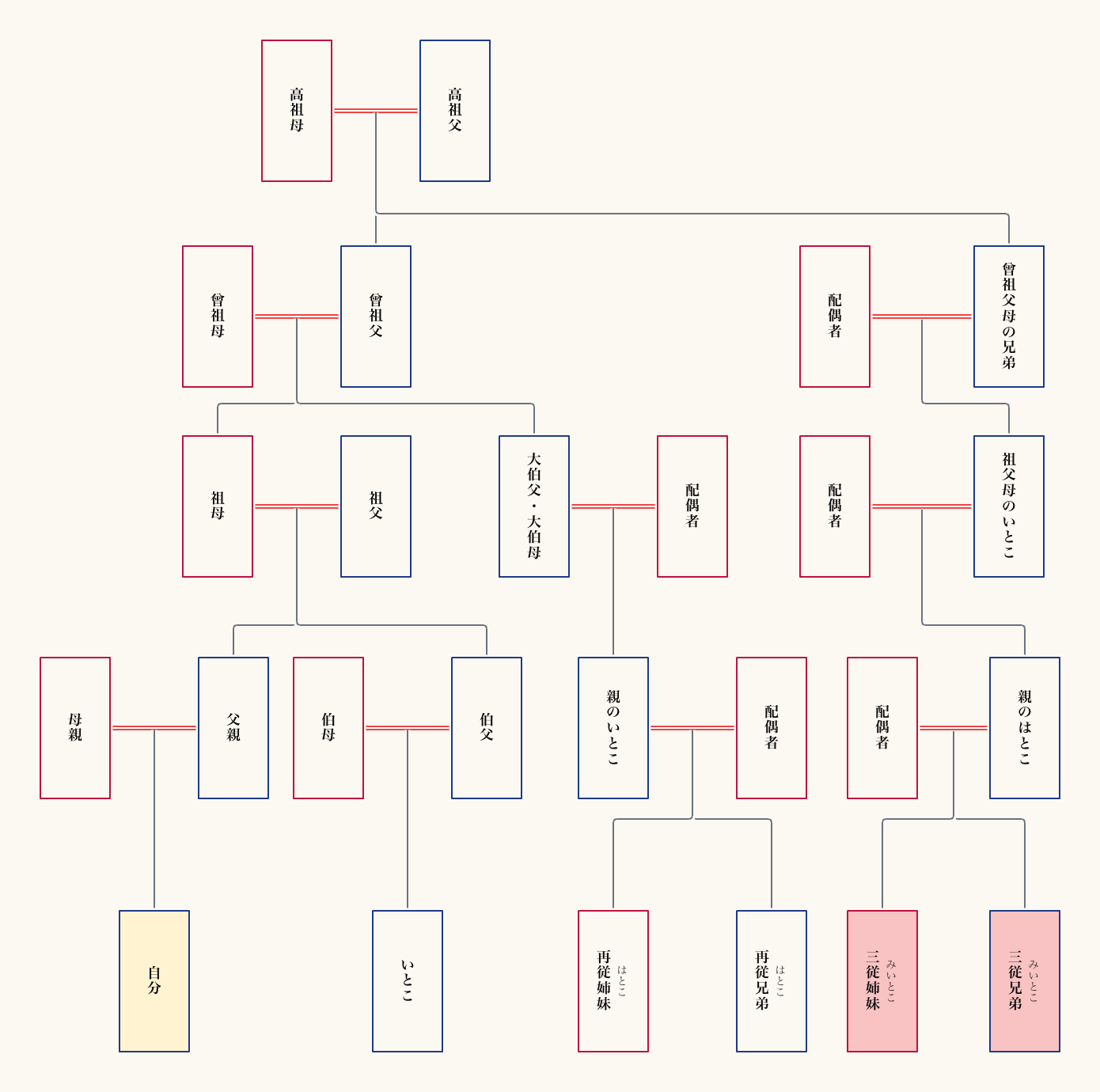 家系図で見る「みいとこ」の位置